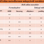 Müxtəlif təlim metodlarının müqayisəli xarakteristikası